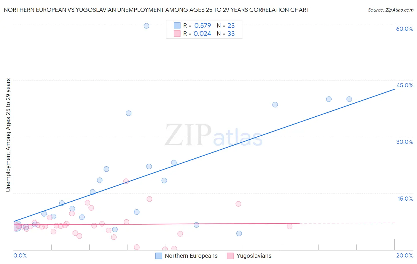 Northern European vs Yugoslavian Unemployment Among Ages 25 to 29 years