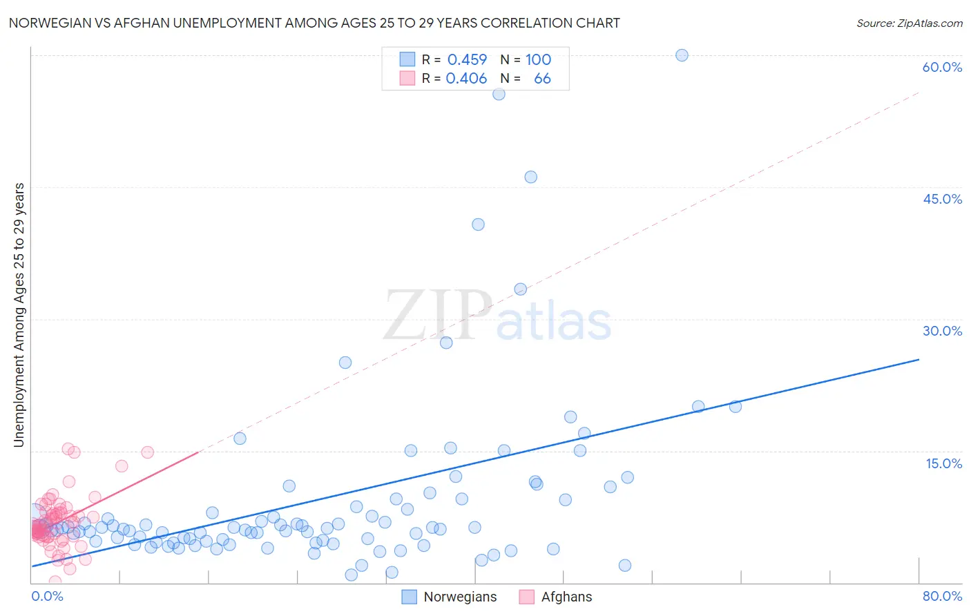 Norwegian vs Afghan Unemployment Among Ages 25 to 29 years