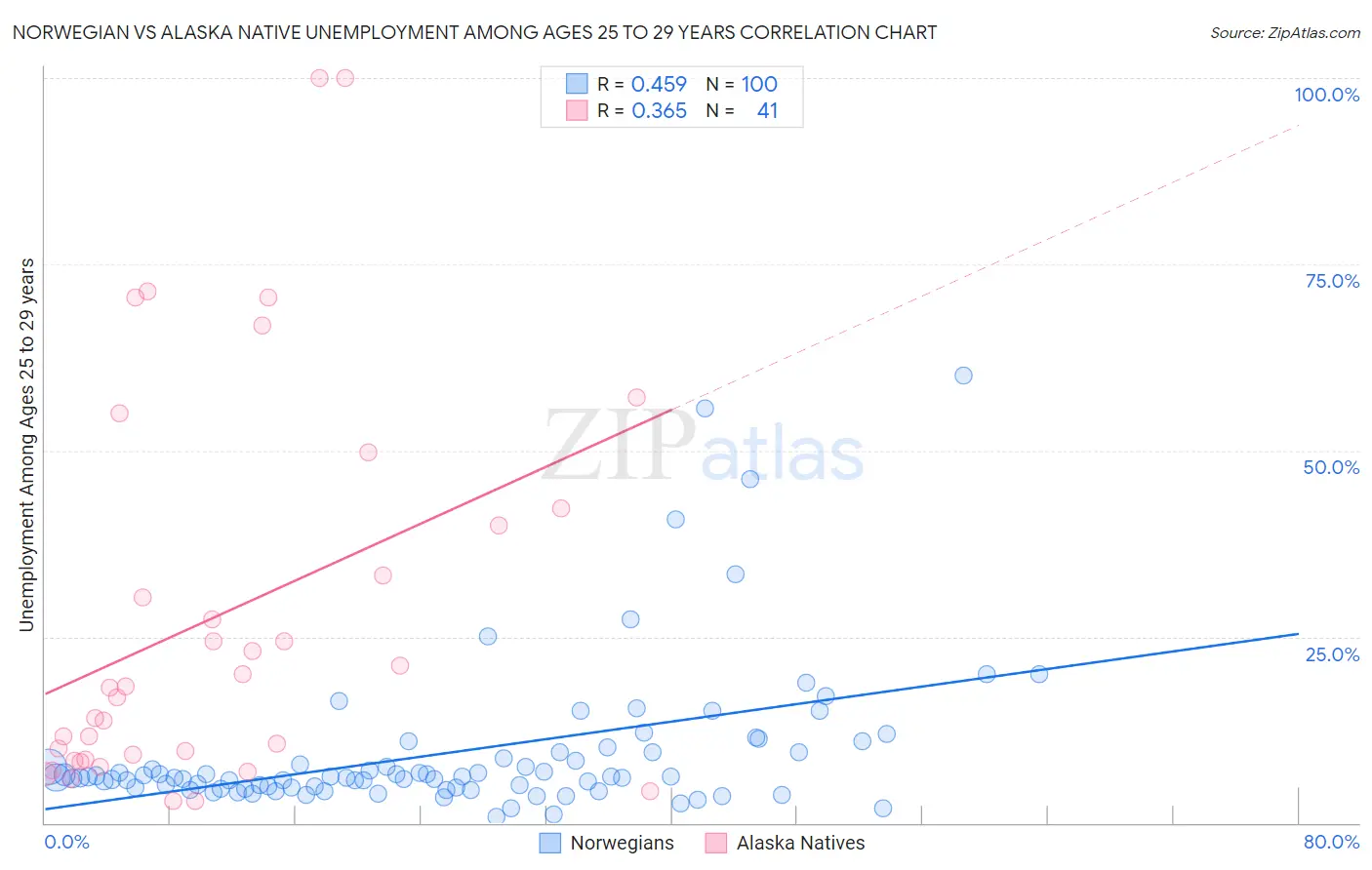 Norwegian vs Alaska Native Unemployment Among Ages 25 to 29 years