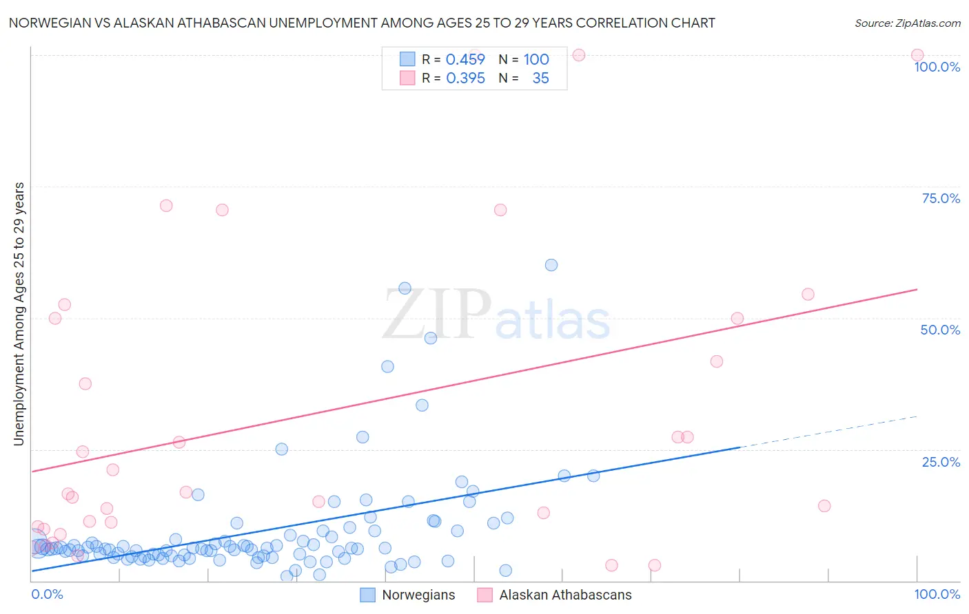 Norwegian vs Alaskan Athabascan Unemployment Among Ages 25 to 29 years