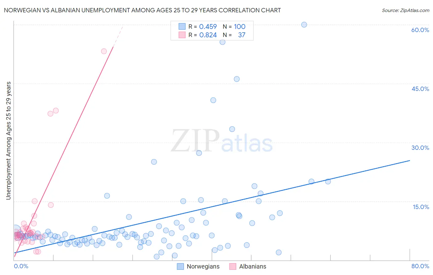 Norwegian vs Albanian Unemployment Among Ages 25 to 29 years