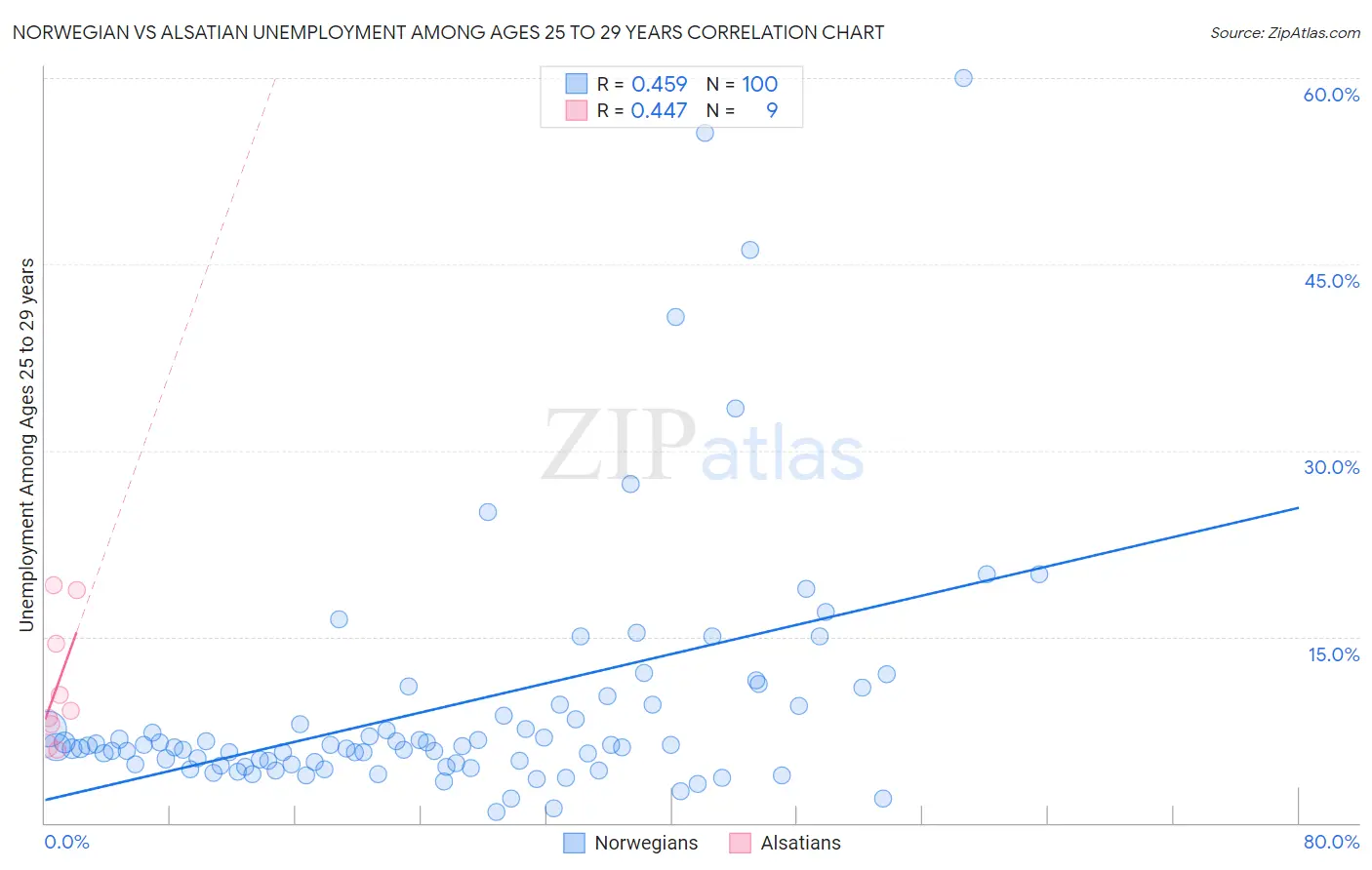 Norwegian vs Alsatian Unemployment Among Ages 25 to 29 years