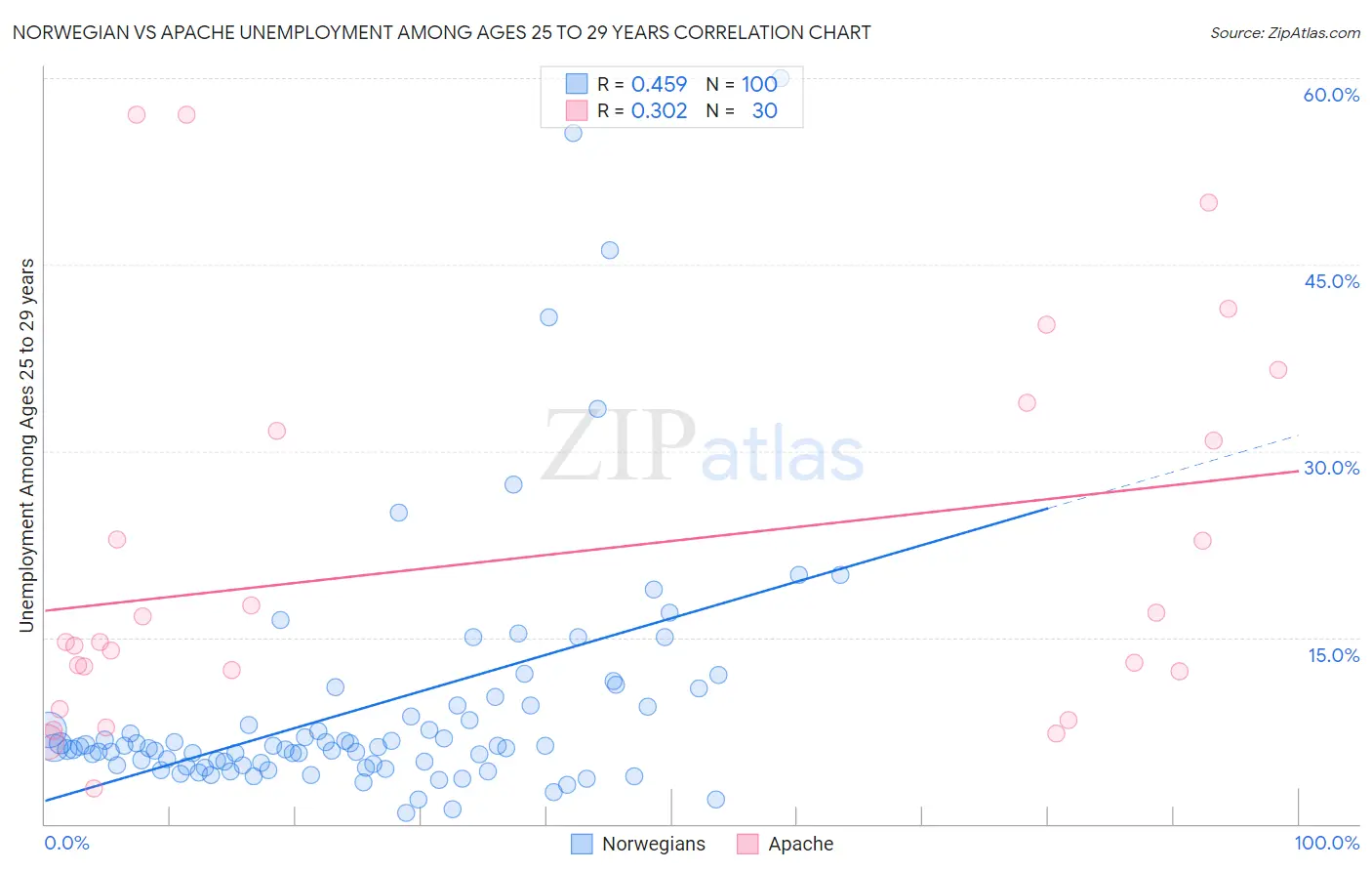 Norwegian vs Apache Unemployment Among Ages 25 to 29 years