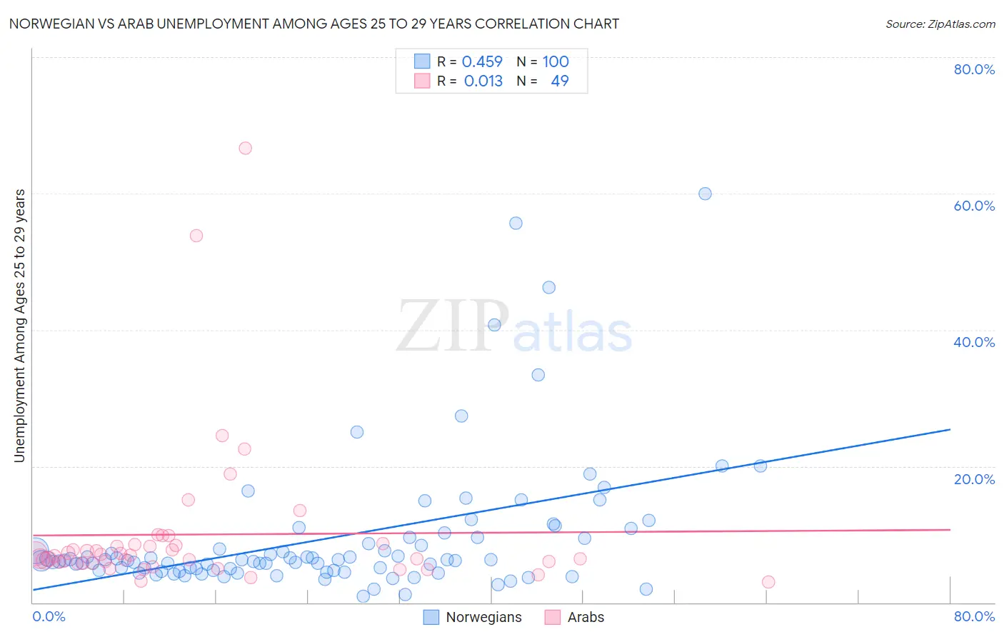 Norwegian vs Arab Unemployment Among Ages 25 to 29 years
