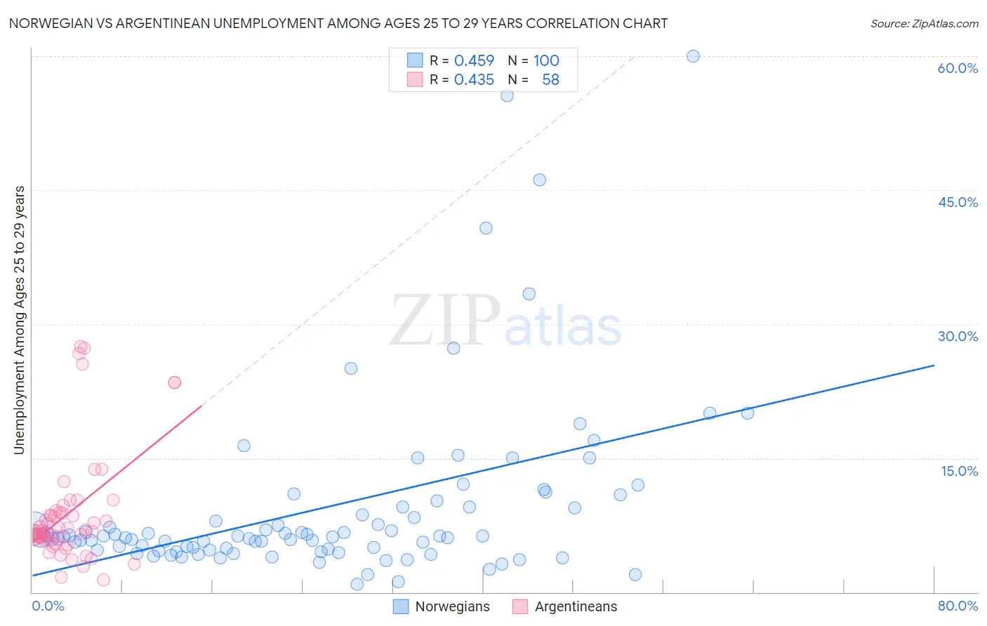 Norwegian vs Argentinean Unemployment Among Ages 25 to 29 years