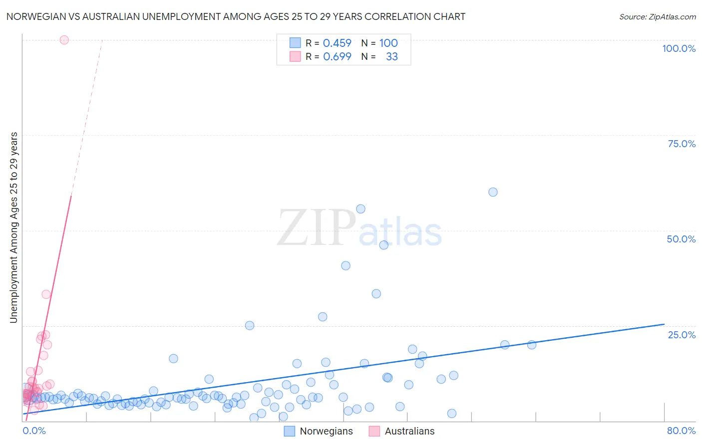 Norwegian vs Australian Unemployment Among Ages 25 to 29 years