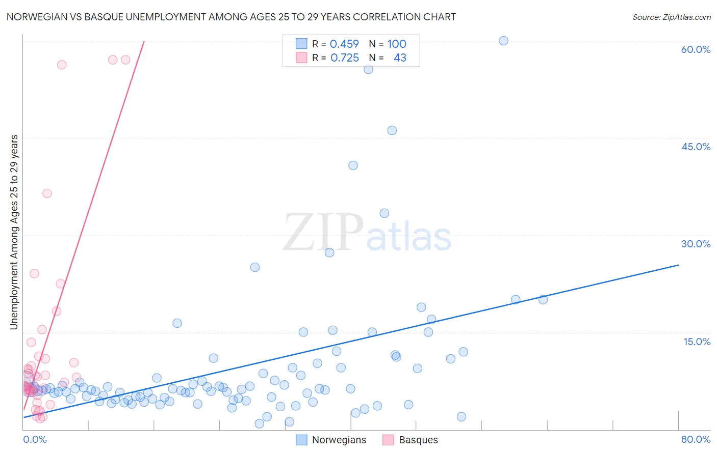 Norwegian vs Basque Unemployment Among Ages 25 to 29 years