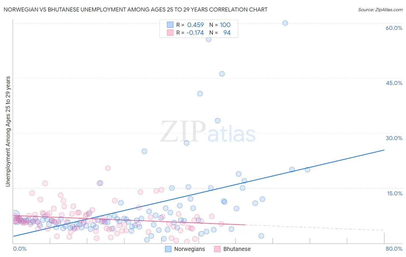 Norwegian vs Bhutanese Unemployment Among Ages 25 to 29 years