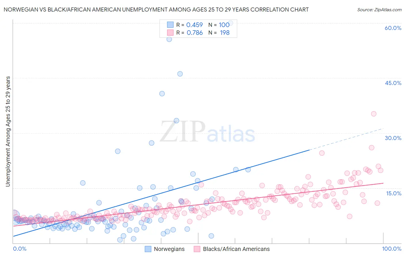 Norwegian vs Black/African American Unemployment Among Ages 25 to 29 years