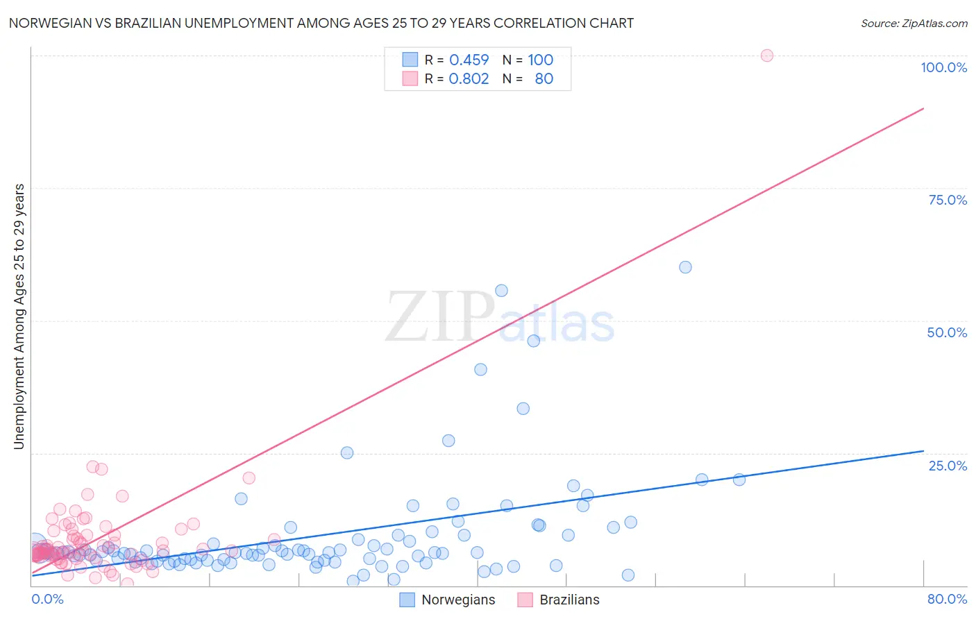 Norwegian vs Brazilian Unemployment Among Ages 25 to 29 years