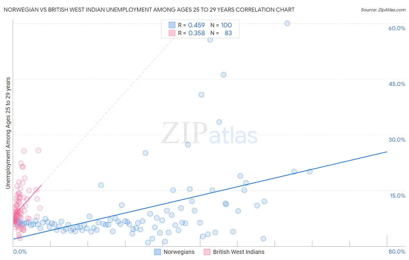 Norwegian vs British West Indian Unemployment Among Ages 25 to 29 years