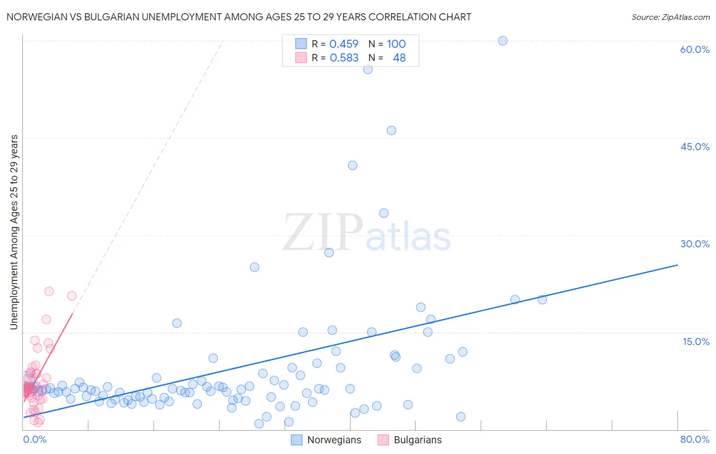 Norwegian vs Bulgarian Unemployment Among Ages 25 to 29 years