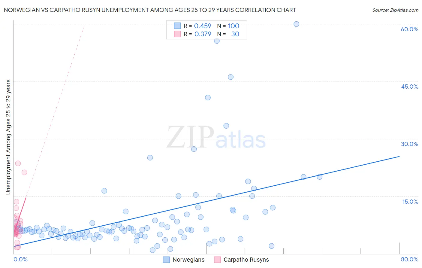 Norwegian vs Carpatho Rusyn Unemployment Among Ages 25 to 29 years