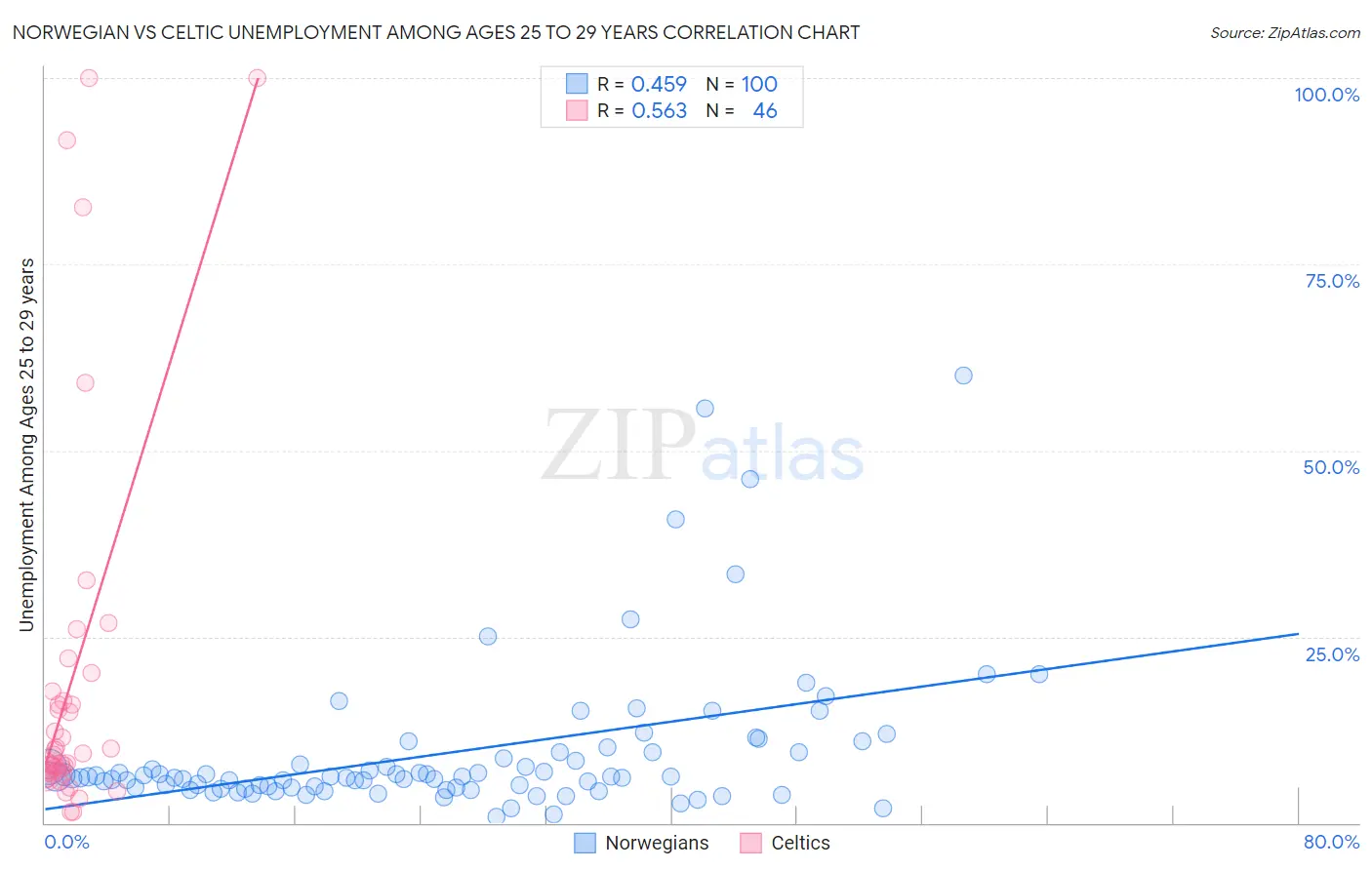Norwegian vs Celtic Unemployment Among Ages 25 to 29 years