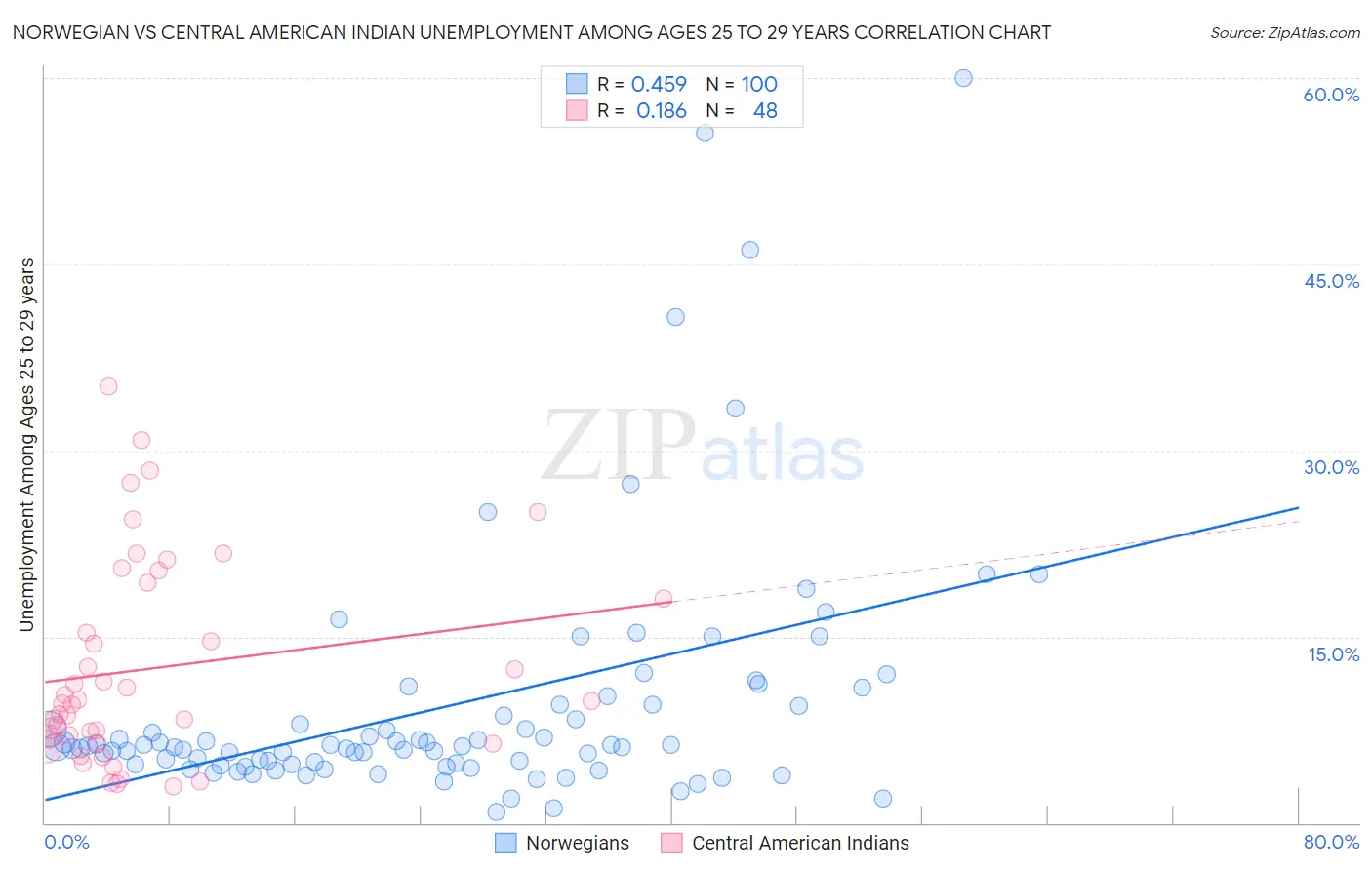 Norwegian vs Central American Indian Unemployment Among Ages 25 to 29 years