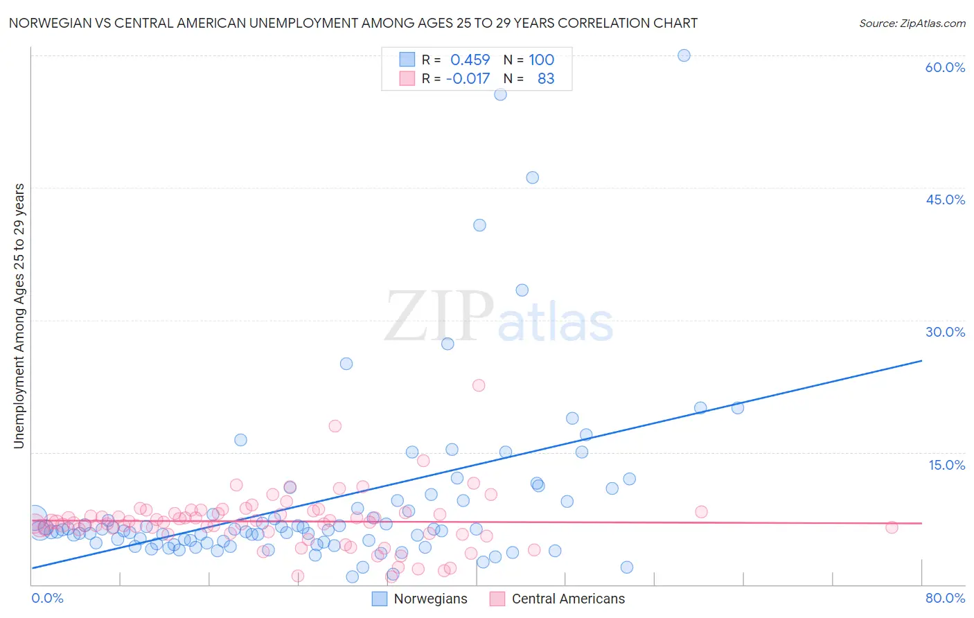 Norwegian vs Central American Unemployment Among Ages 25 to 29 years