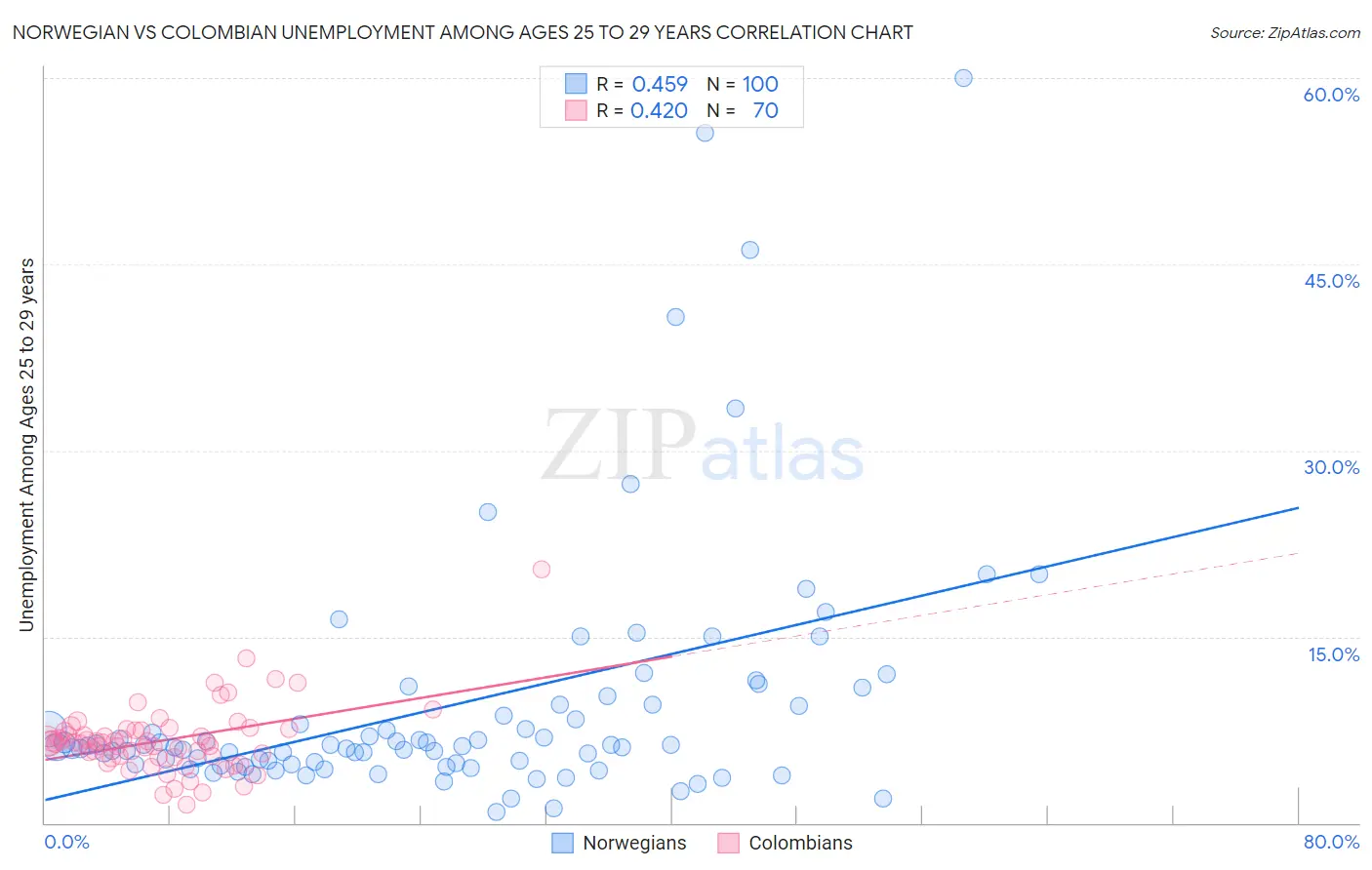 Norwegian vs Colombian Unemployment Among Ages 25 to 29 years