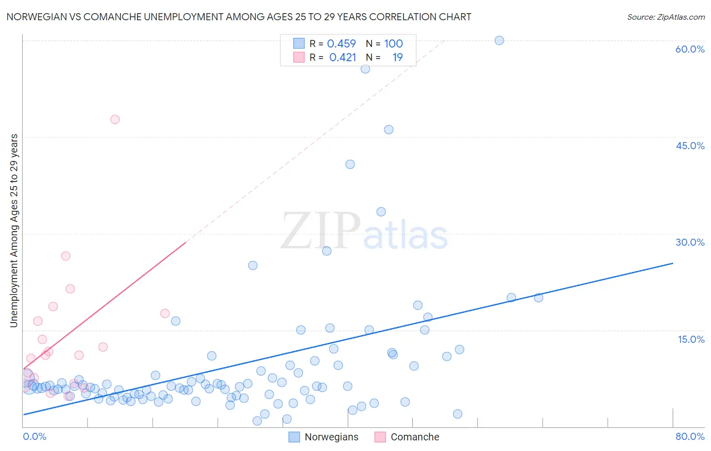 Norwegian vs Comanche Unemployment Among Ages 25 to 29 years