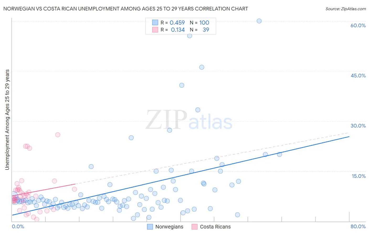 Norwegian vs Costa Rican Unemployment Among Ages 25 to 29 years