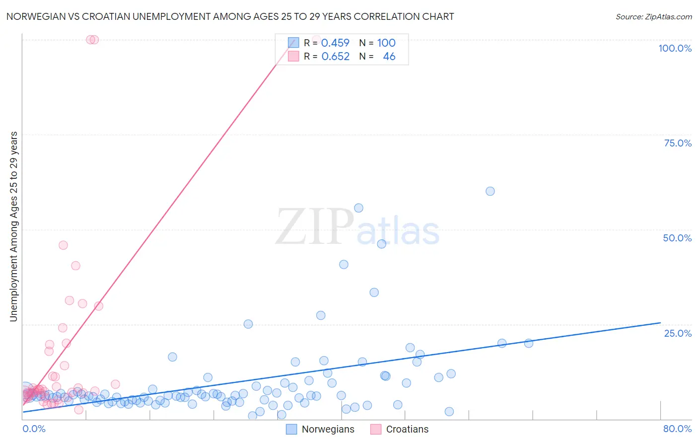 Norwegian vs Croatian Unemployment Among Ages 25 to 29 years
