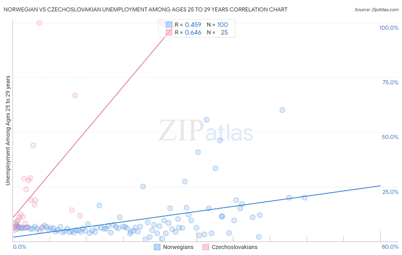 Norwegian vs Czechoslovakian Unemployment Among Ages 25 to 29 years