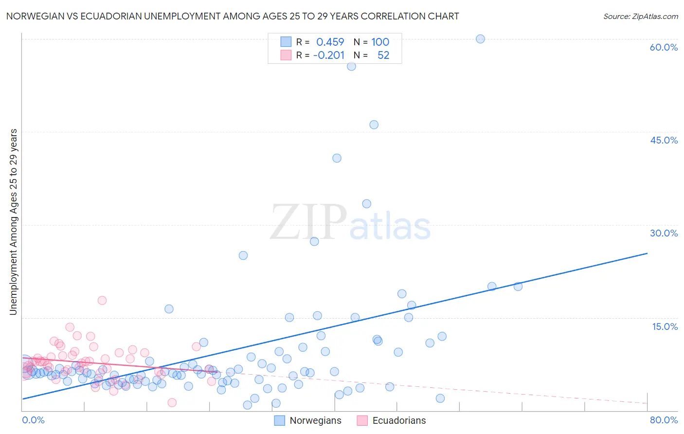 Norwegian vs Ecuadorian Unemployment Among Ages 25 to 29 years