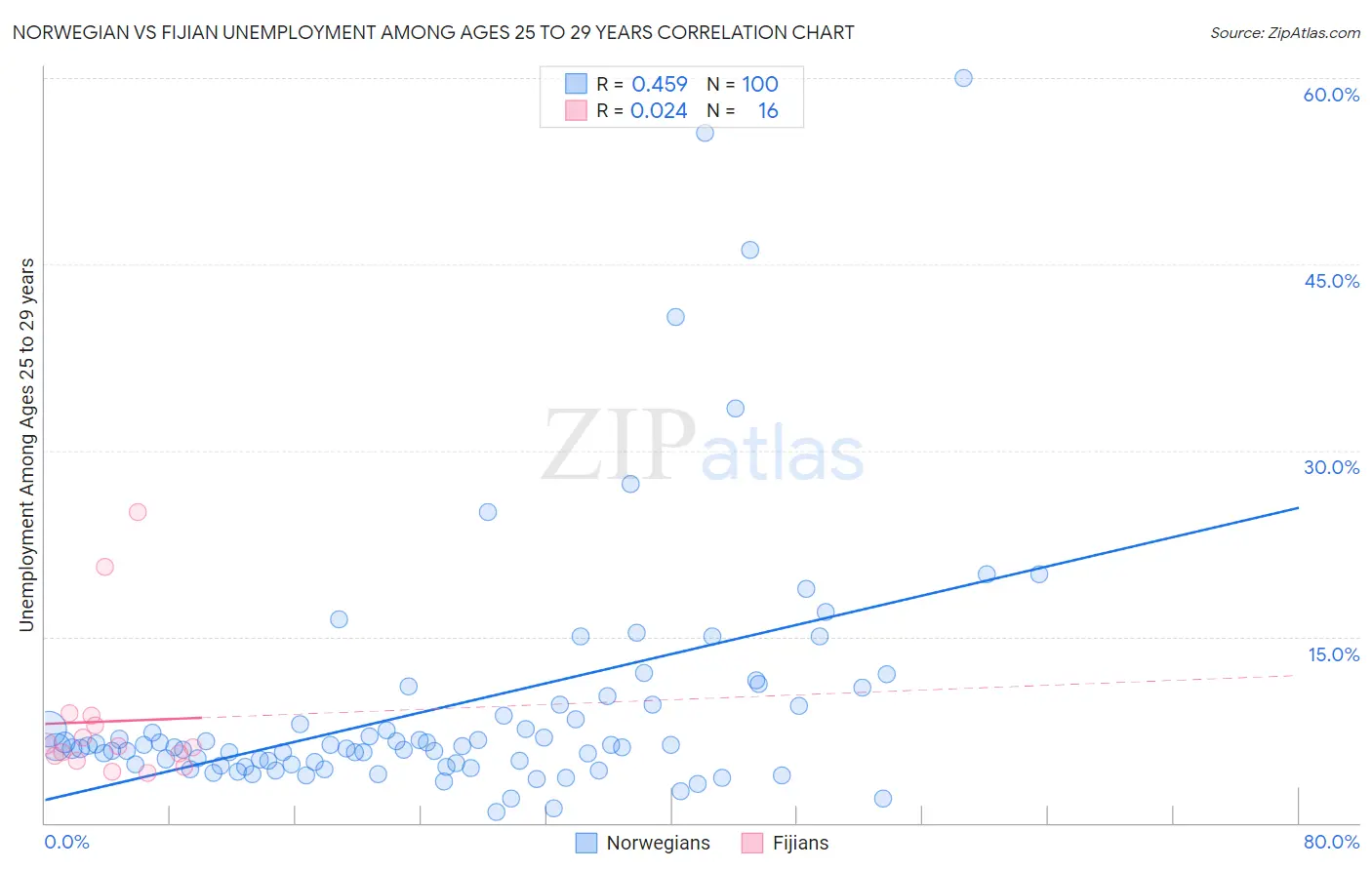 Norwegian vs Fijian Unemployment Among Ages 25 to 29 years