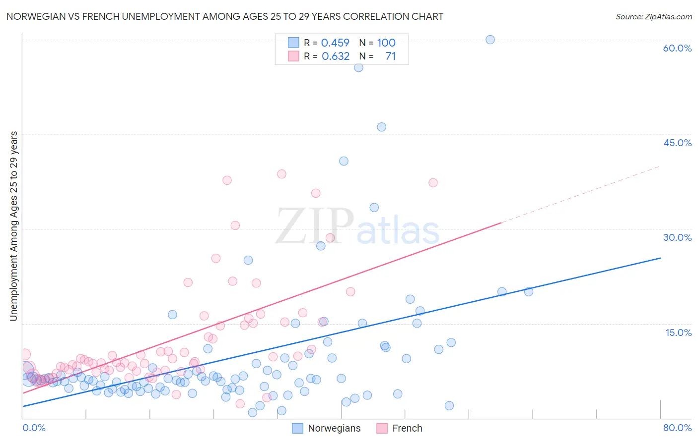 Norwegian vs French Unemployment Among Ages 25 to 29 years