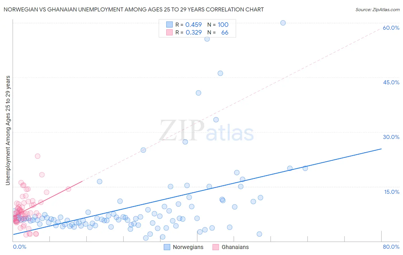 Norwegian vs Ghanaian Unemployment Among Ages 25 to 29 years