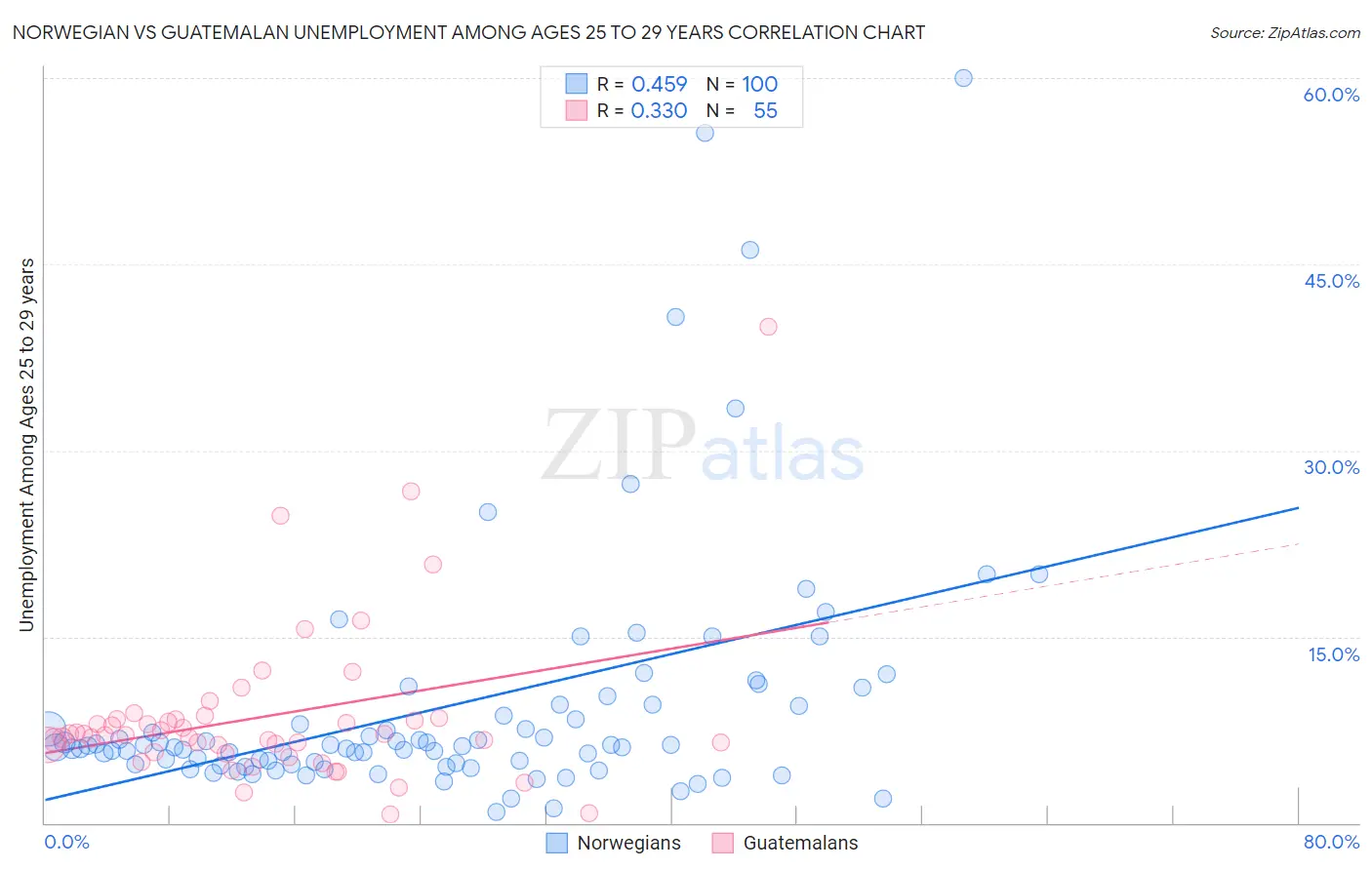 Norwegian vs Guatemalan Unemployment Among Ages 25 to 29 years