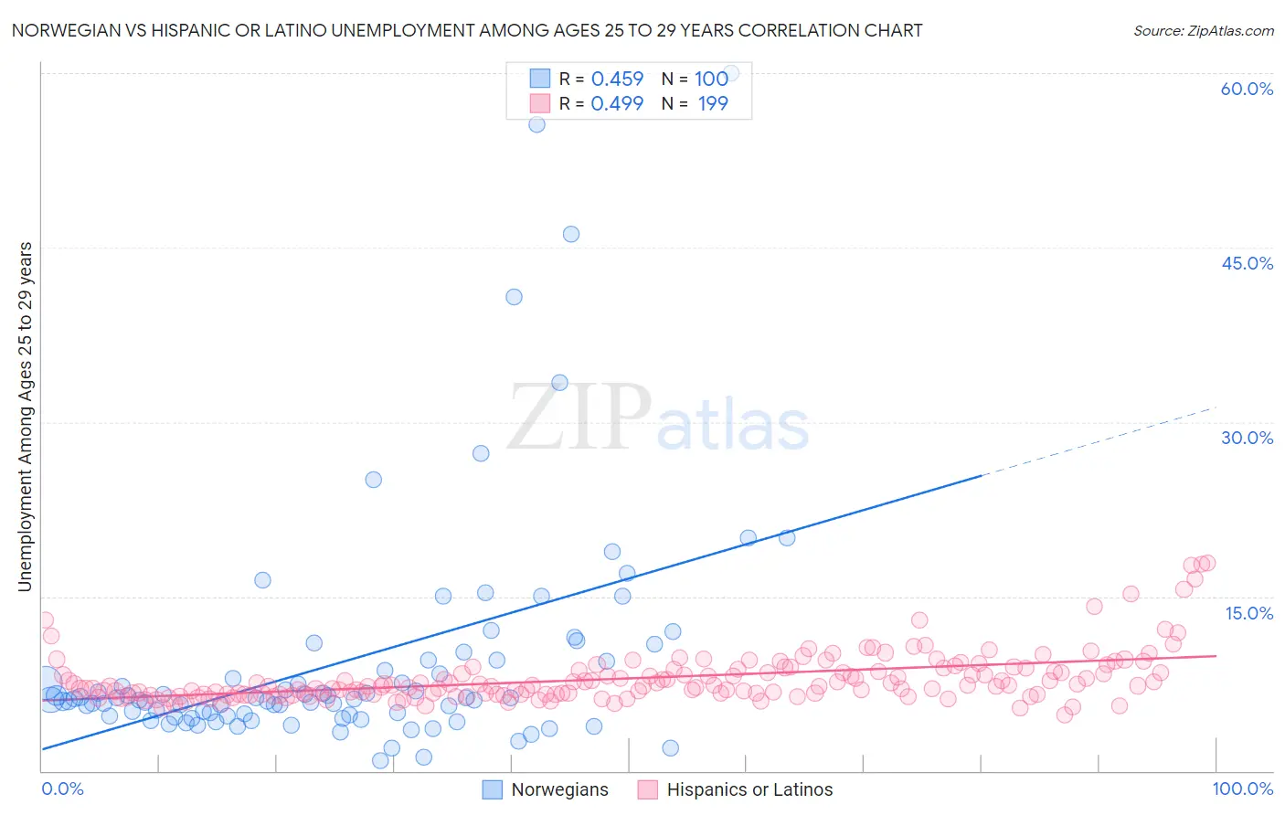 Norwegian vs Hispanic or Latino Unemployment Among Ages 25 to 29 years