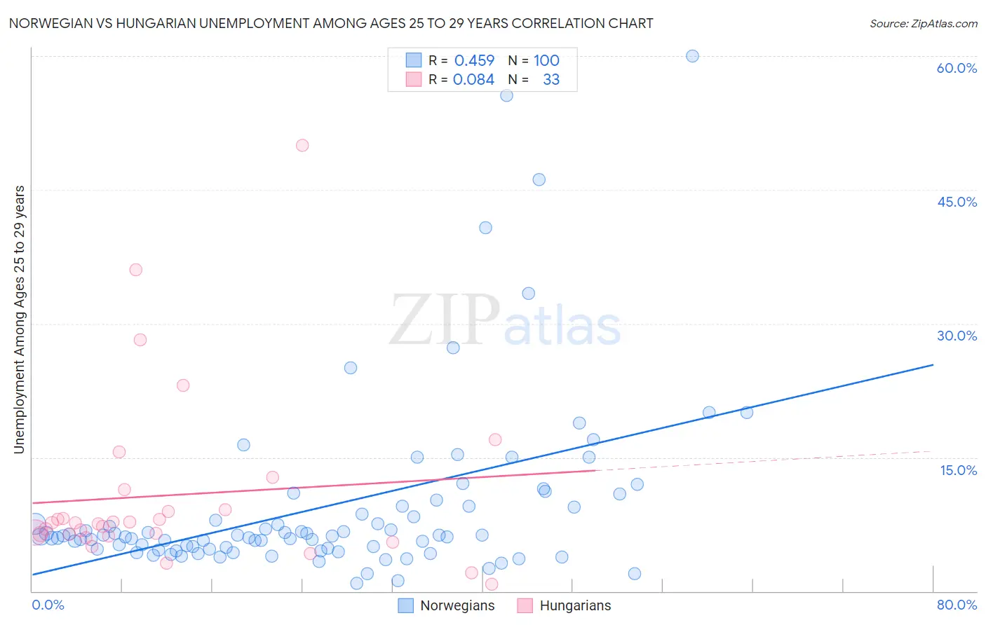 Norwegian vs Hungarian Unemployment Among Ages 25 to 29 years