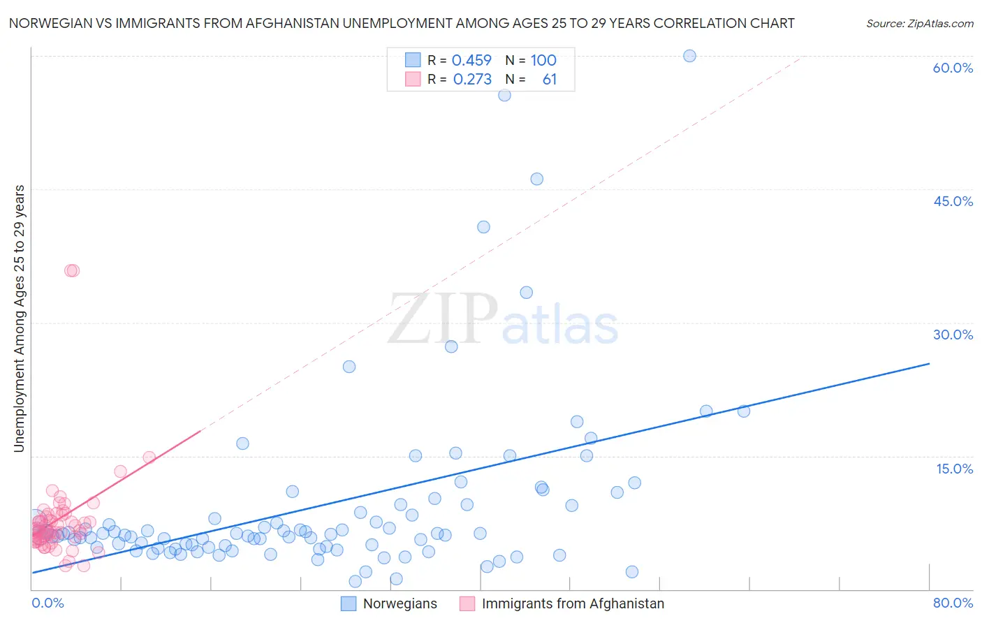 Norwegian vs Immigrants from Afghanistan Unemployment Among Ages 25 to 29 years