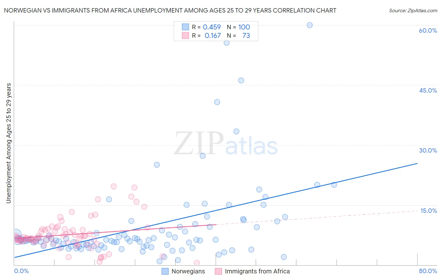 Norwegian vs Immigrants from Africa Unemployment Among Ages 25 to 29 years