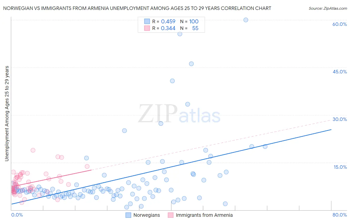 Norwegian vs Immigrants from Armenia Unemployment Among Ages 25 to 29 years
