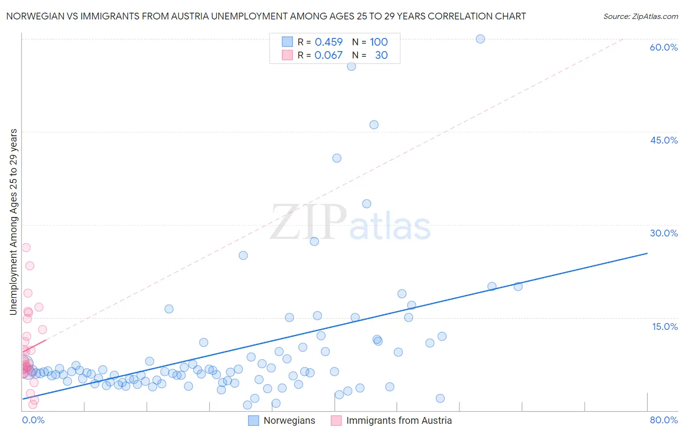 Norwegian vs Immigrants from Austria Unemployment Among Ages 25 to 29 years