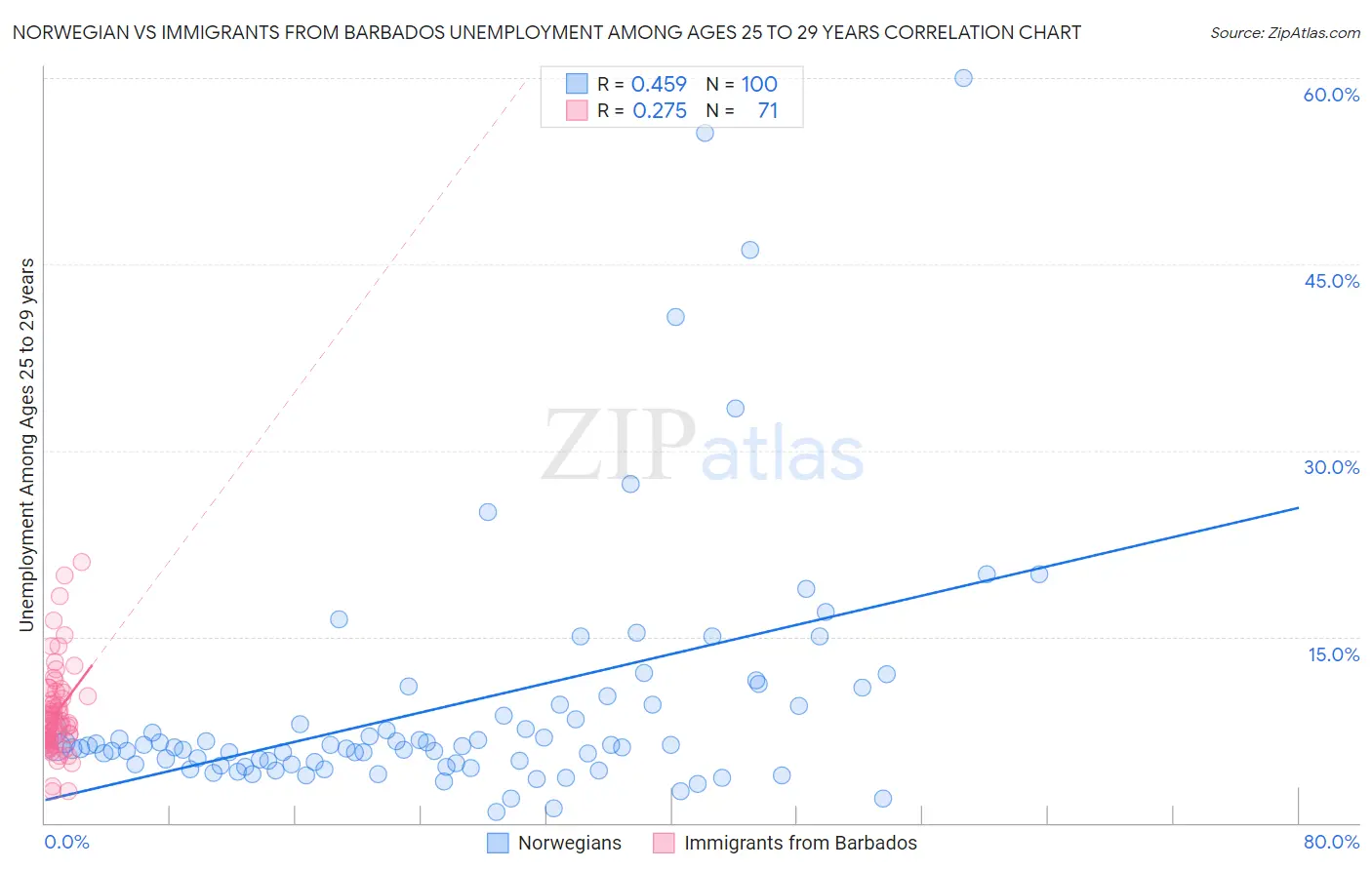 Norwegian vs Immigrants from Barbados Unemployment Among Ages 25 to 29 years