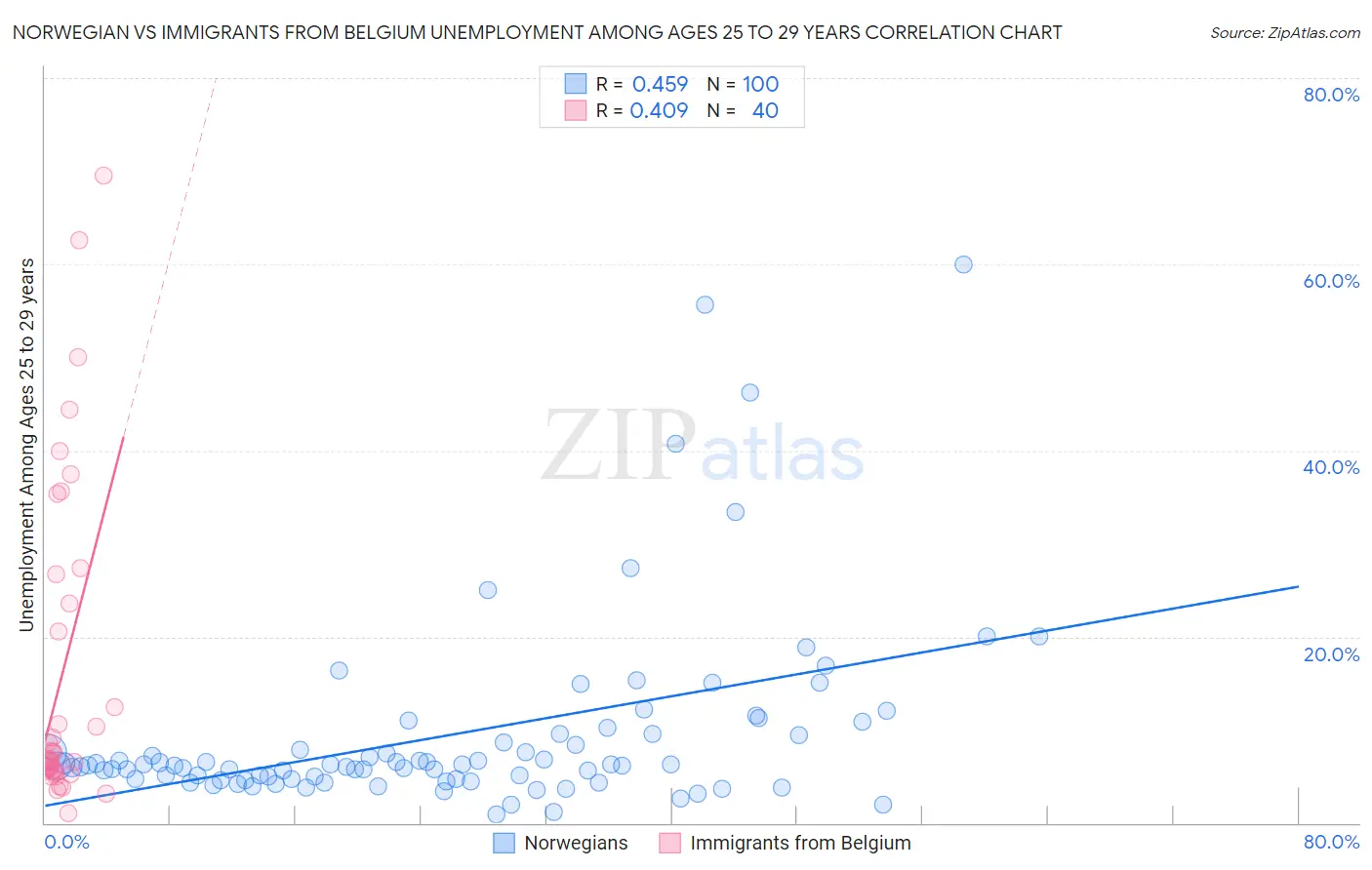 Norwegian vs Immigrants from Belgium Unemployment Among Ages 25 to 29 years