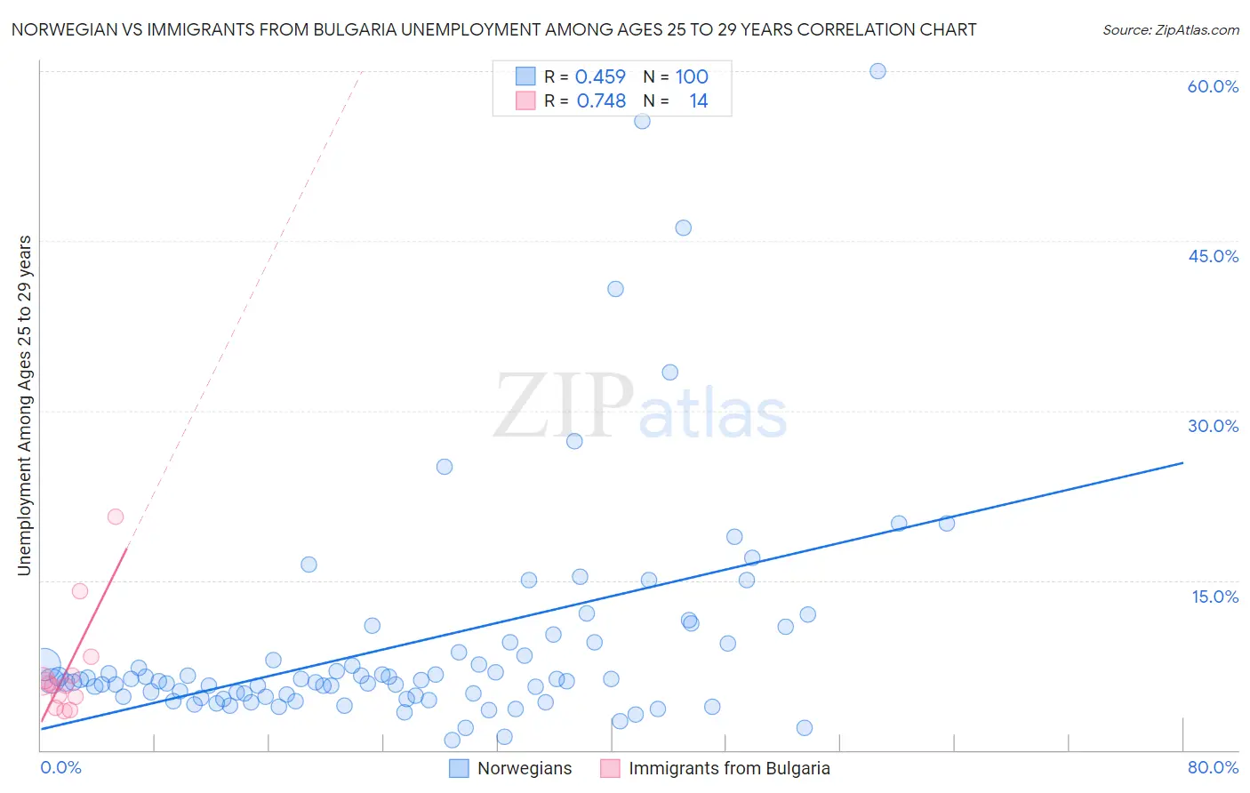 Norwegian vs Immigrants from Bulgaria Unemployment Among Ages 25 to 29 years