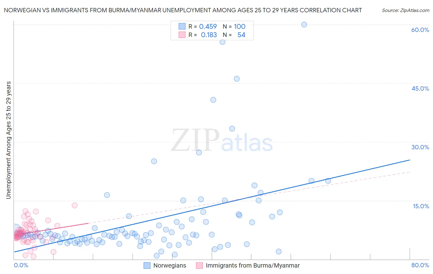 Norwegian vs Immigrants from Burma/Myanmar Unemployment Among Ages 25 to 29 years