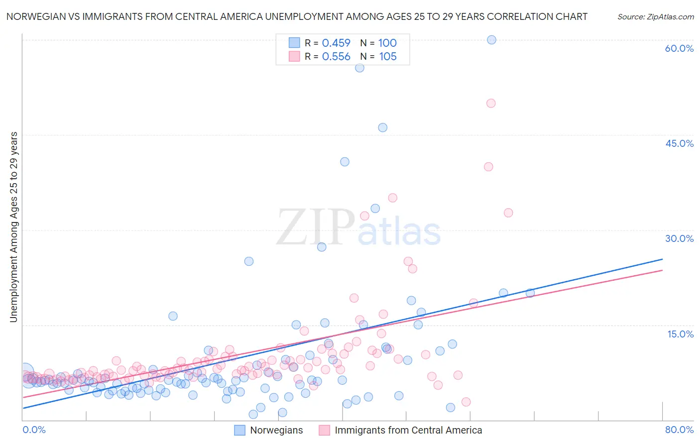 Norwegian vs Immigrants from Central America Unemployment Among Ages 25 to 29 years