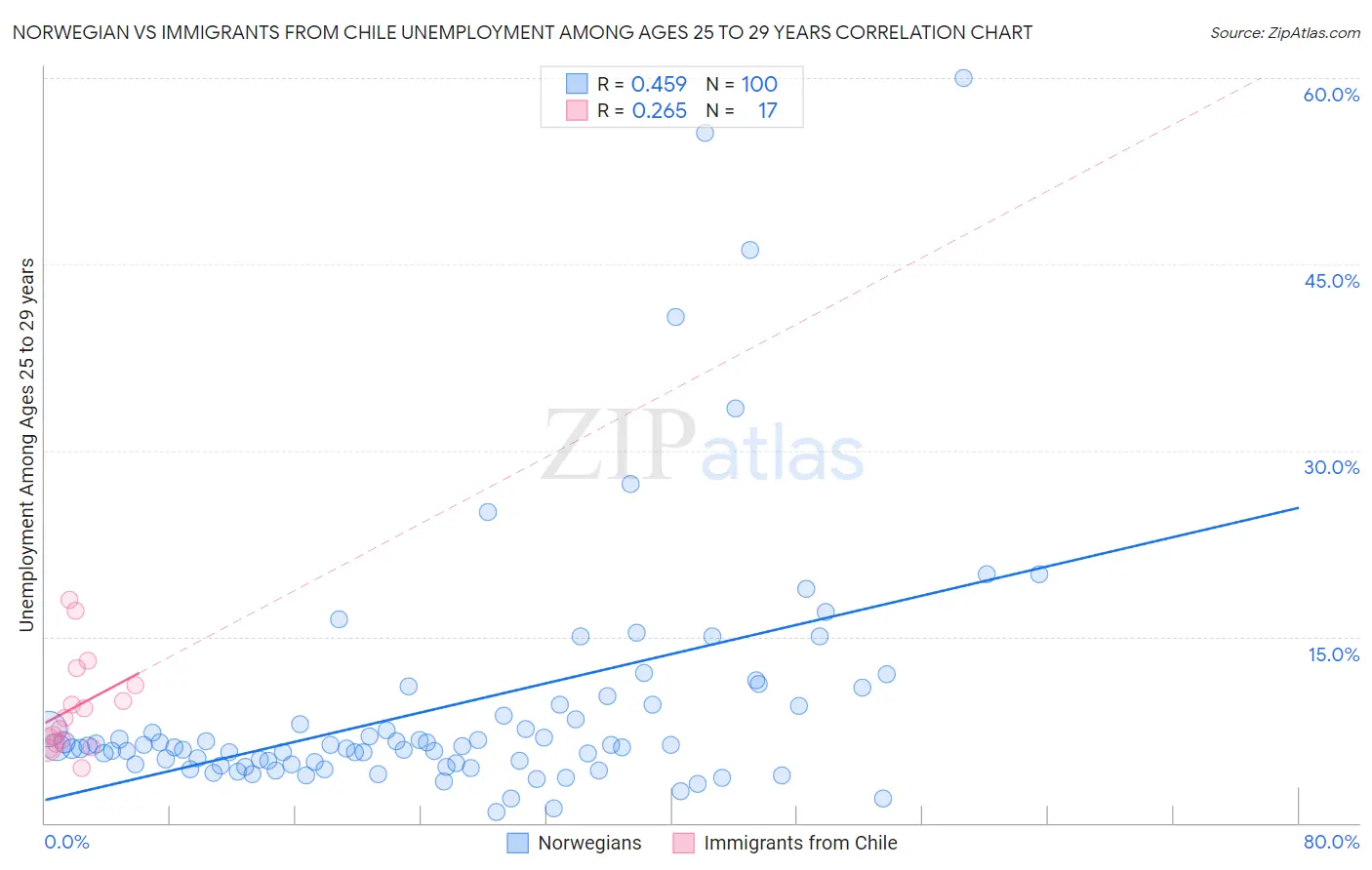 Norwegian vs Immigrants from Chile Unemployment Among Ages 25 to 29 years