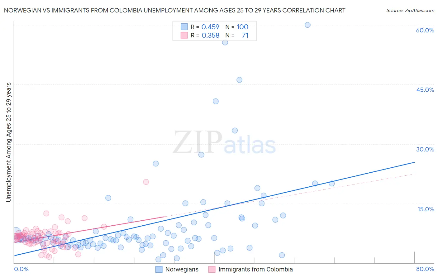 Norwegian vs Immigrants from Colombia Unemployment Among Ages 25 to 29 years