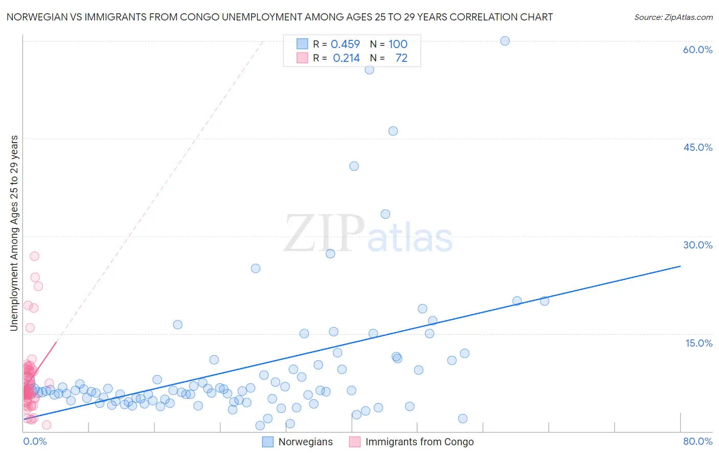 Norwegian vs Immigrants from Congo Unemployment Among Ages 25 to 29 years