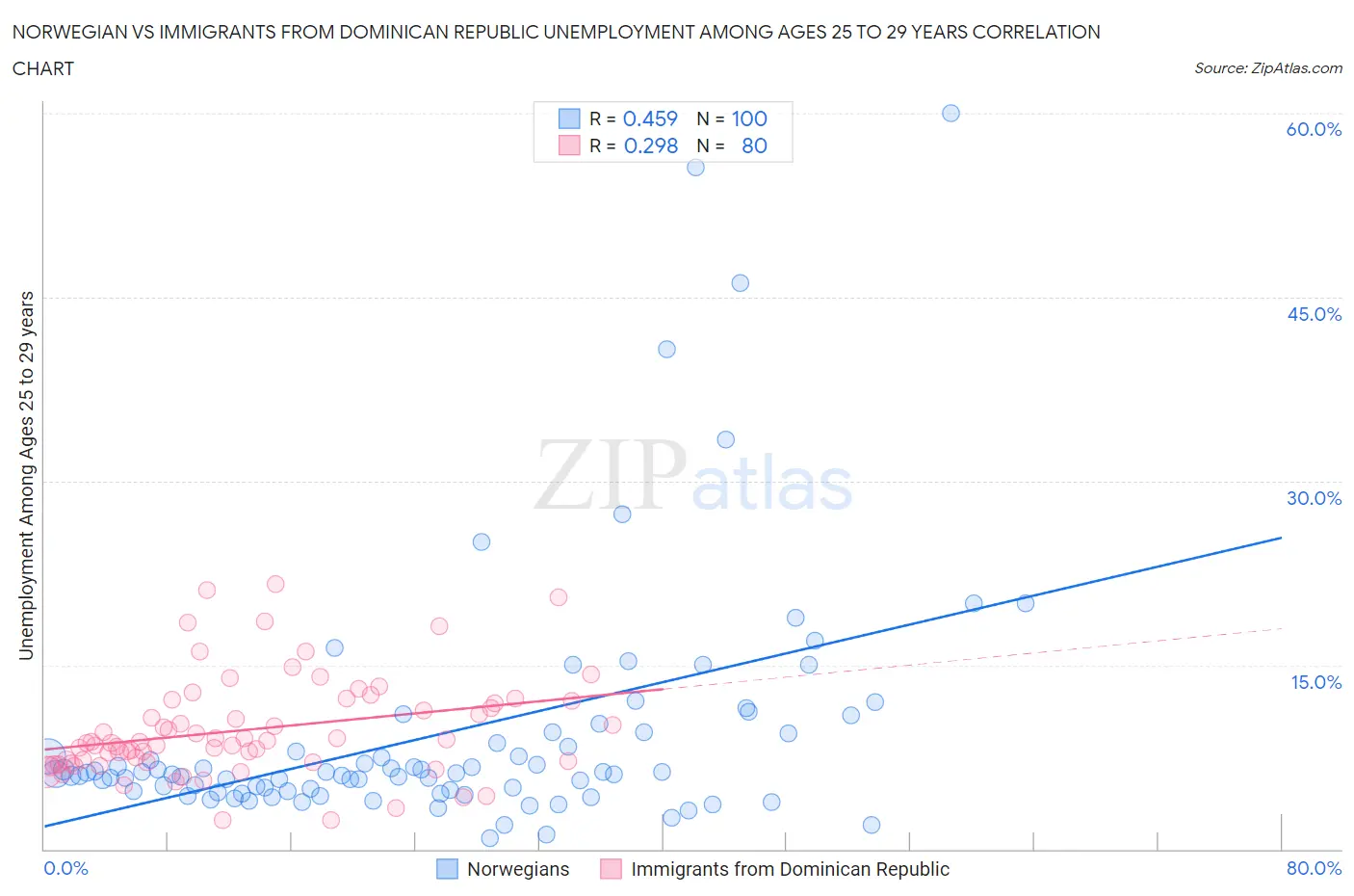 Norwegian vs Immigrants from Dominican Republic Unemployment Among Ages 25 to 29 years