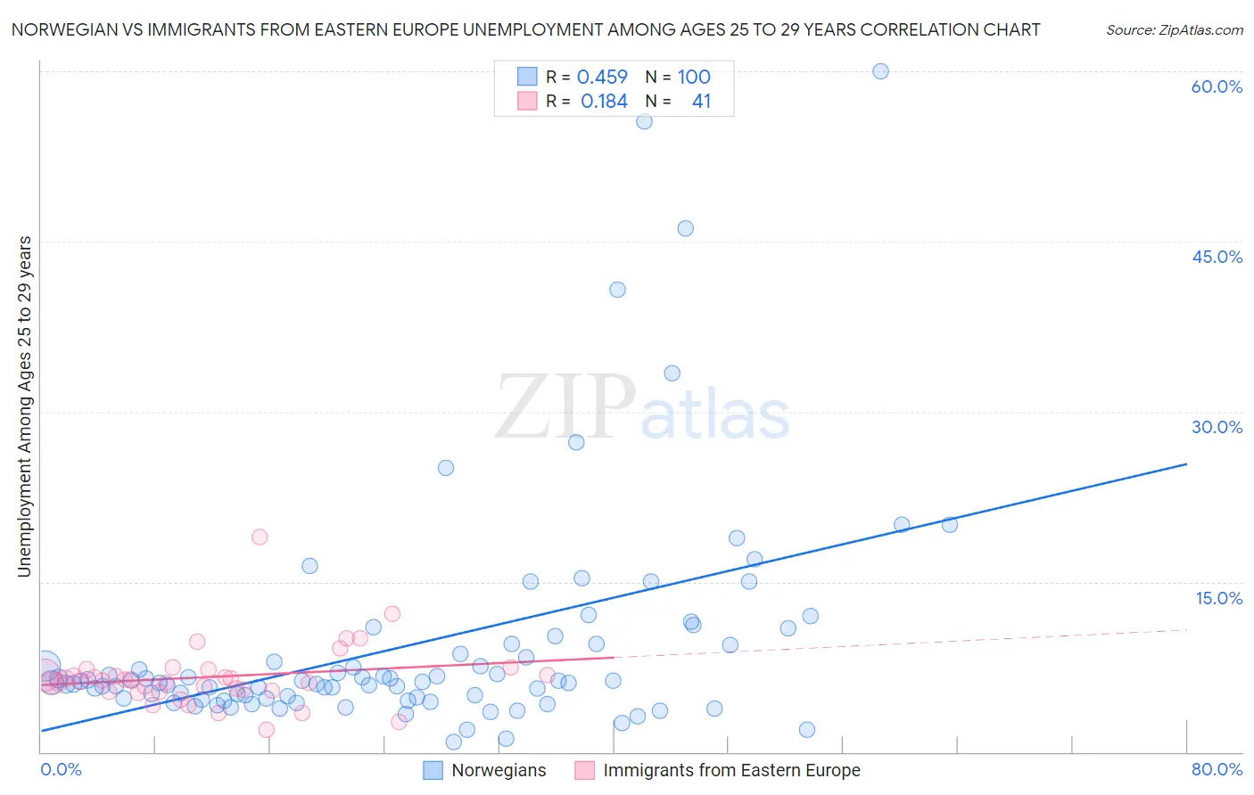 Norwegian vs Immigrants from Eastern Europe Unemployment Among Ages 25 to 29 years