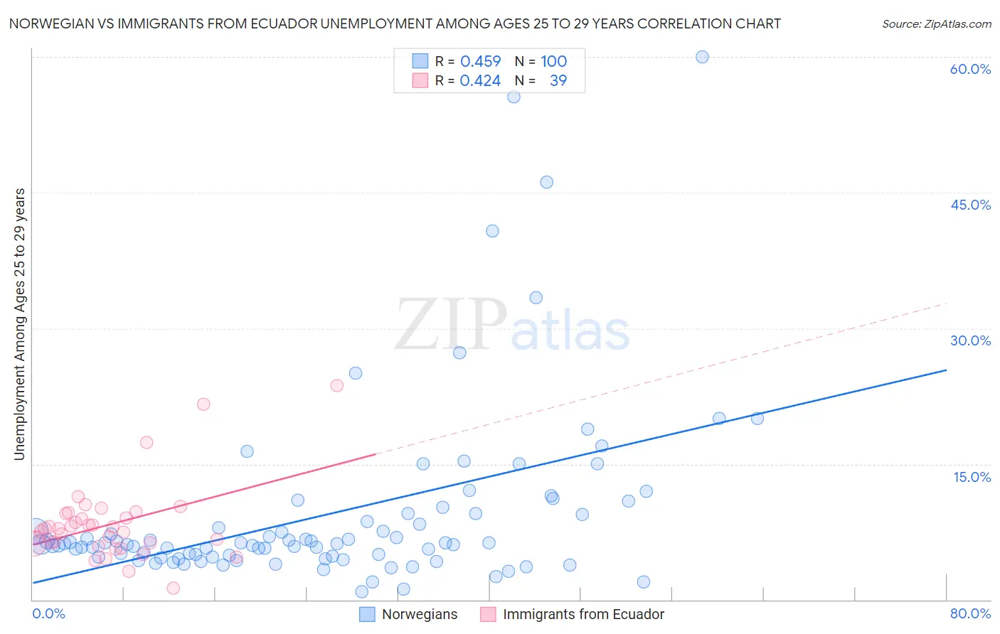 Norwegian vs Immigrants from Ecuador Unemployment Among Ages 25 to 29 years