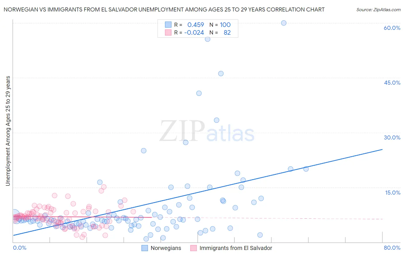 Norwegian vs Immigrants from El Salvador Unemployment Among Ages 25 to 29 years