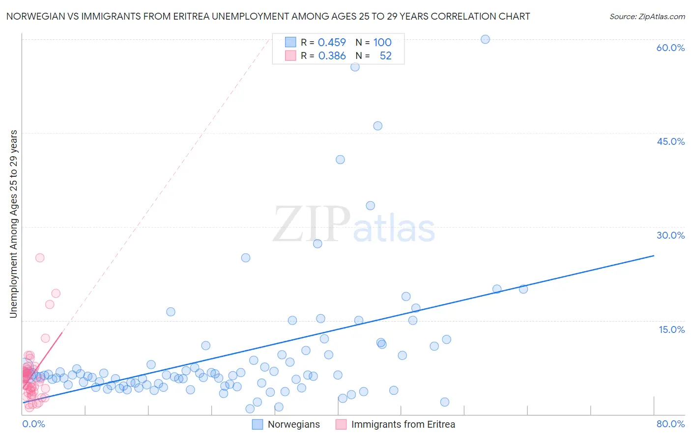 Norwegian vs Immigrants from Eritrea Unemployment Among Ages 25 to 29 years