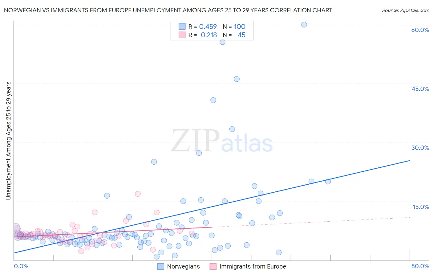 Norwegian vs Immigrants from Europe Unemployment Among Ages 25 to 29 years